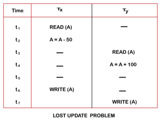 DBMS Concurrency Control