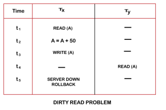 DBMS Concurrency Control