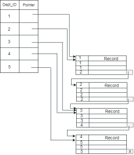 DBMS Indexing in DBMS