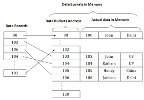 DBMS Hashing