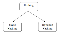 DBMS Hashing