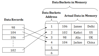 DBMS Static Hashing