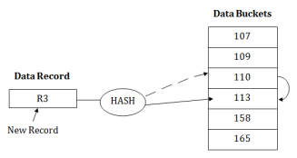 DBMS Static Hashing