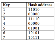 DBMS Dynamic Hashing