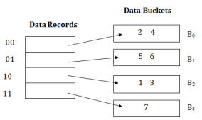 DBMS Dynamic Hashing