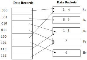 DBMS Dynamic Hashing