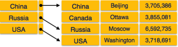 Sparse Index