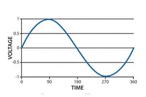 Single Phase Waveform