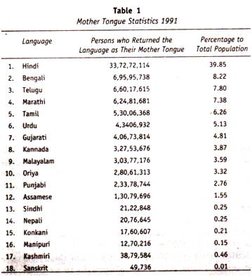 Mother Tongue Statistic 1991