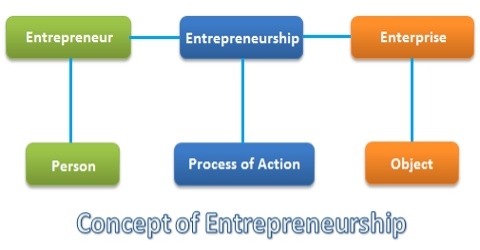 Description: The Concept of Entrepreneurship - QS Study