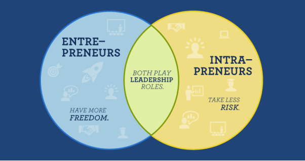 Entrepreneur vs Intrapreneur | King University Online