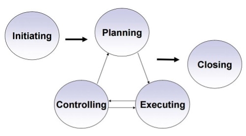 Description: Basic Project Management: Concepts, Skills &amp; Tools | Study.com