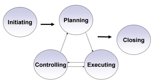 Basic Project Management: Concepts, Skills &amp; Tools | Study.com