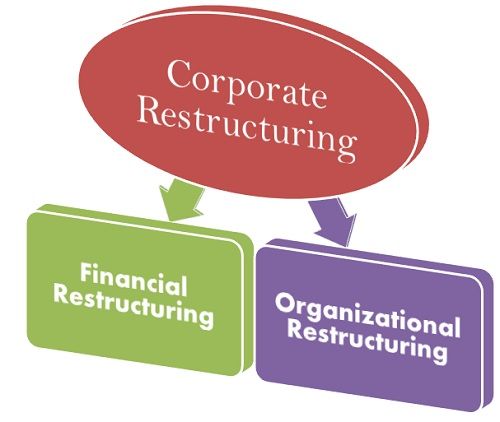 What is Corporate Restructuring? definition and meaning - Business Jargons