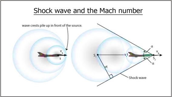 Shock wave and the Mach number | PrepGenie GAMSAT Prep