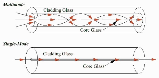 Description: https://1cp3v31bcrm1lv5jv1crjrq1-wpengine.netdna-ssl.com/wp-content/uploads/2006/06/single-mode-vs-multimode-FIBERS.jpg