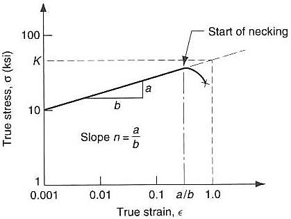 Strain Hardening Formula 