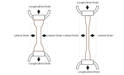 https://www.instron.us/-/media/images/instron/landing-page-images/glossary/poissonsratioweb.jpg?la=en-us&hash=61BA22ABAB66D075547B1B4C66B8AE4DEF36B11F