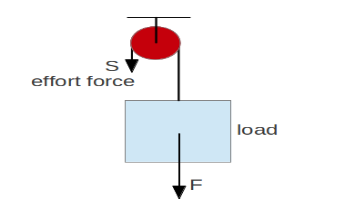 Pulley - force with single fixed pulley
