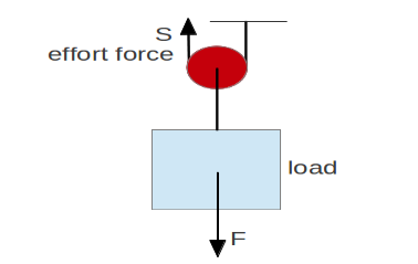Pulley - force with single movable pulley