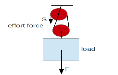 Pulley - force with combined pulley