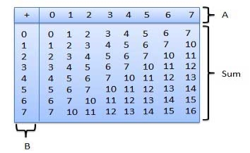 Octal Addition Table