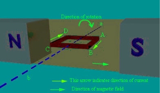 Direction of Rotation of Conductor perpendicular to Magnetic Flux