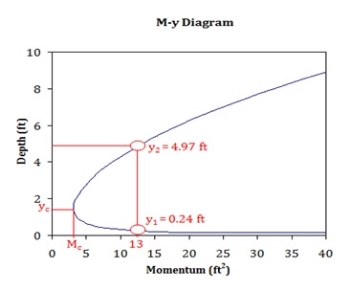 M–y diagram.