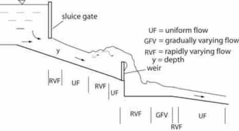 Open Channel Flow Types Illustration