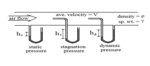 Fluid Velocity Measurement Using a Pitot Tube (Pitot Static Tube)