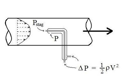 pitot static tube