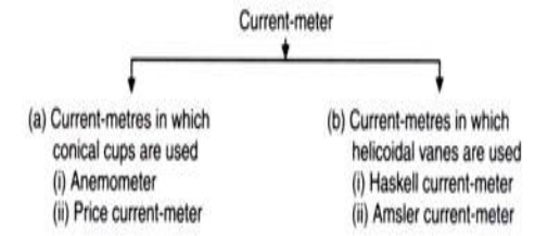 Current-Meter