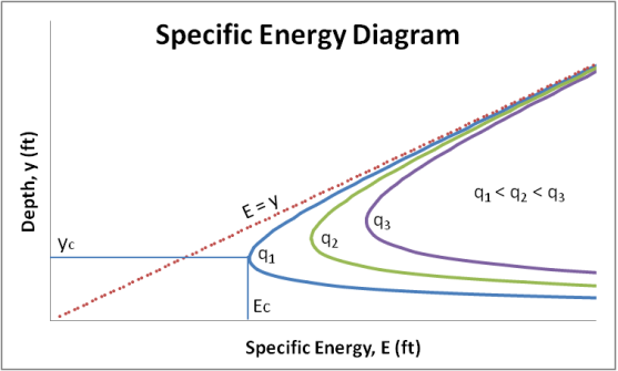 E–Y Diagram