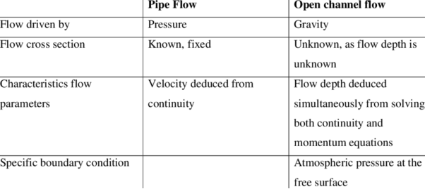 Difference between pipe flow and open channel flow