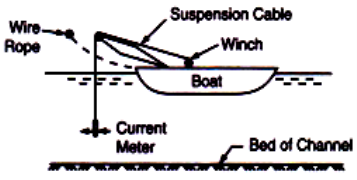 Current-meter measurement in rivers