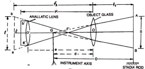 Theory of Anallatic Lens