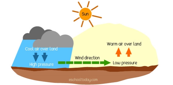 What are winds? How are winds formed? | Eschooltoday