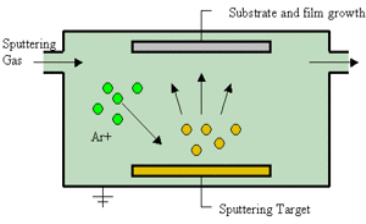 Sputter deposition - Wikipedia