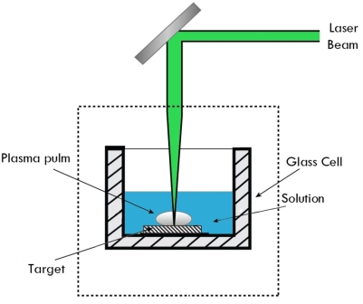 Laser ablation synthesis in solution - Wikipedia