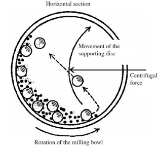 High energy ball milling process for nanomaterial synthesis