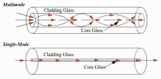 https://1cp3v31bcrm1lv5jv1crjrq1-wpengine.netdna-ssl.com/wp-content/uploads/2006/06/single-mode-vs-multimode-FIBERS.jpg