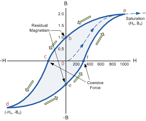 magnetic hysteresis loop