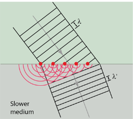 http://hyperphysics.phy-astr.gsu.edu/hbase/phyopt/imgpho/huyrefr.png