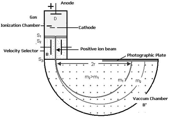 https://sites.google.com/site/puenggphysics/_/rsrc/1500628128419/home/unit-iii/bainbridge-mass-spectrograph/Picture1.jpg