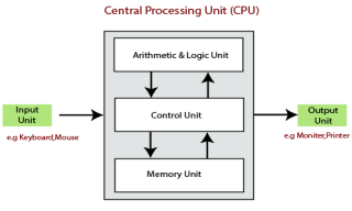 central processing unit | CPU