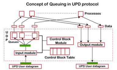 UDP Protocol