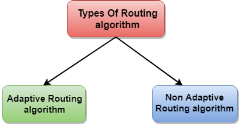 Routing algorithm