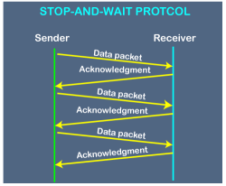 Stop and Wait Protocol