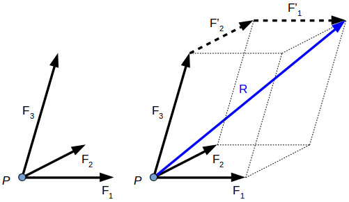 Resultant of three-dimensional forces