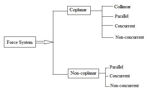 Module 2 Lesson 2 Fig, 2.2 Force System